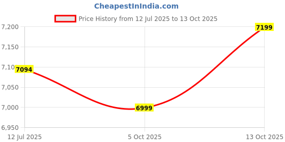 amazon.in nasher miles Silicon Valley Expander Hard-Sided Polycarbonate TSA Lock & Wide Telescopic Handle Front Opening 8 Wheels Double Spinner Check-in Luggage Purple 24 inch |65cm Trolley Bag,Large nasher miles Price History Graph from 12 Jul 2025 to 13 Oct 2025