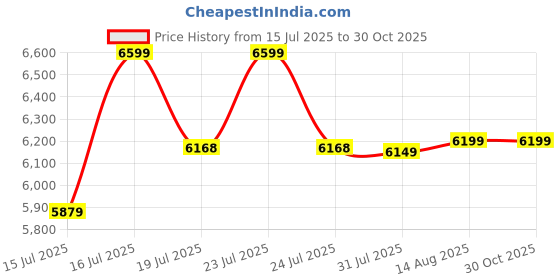 amazon.in nasher miles Silicon Valley Hard-Sided Polycarbonate TSA Lock & Wide Telescopic Handle Cabin Luggage with Laptop Compartment Grey 20 inch |55cm Trolley Bag nasher miles Price History Graph from 15 Jul 2025 to 29 Oct 2025