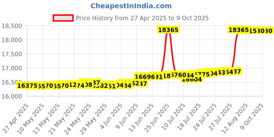 amazon.in SiliconDust HDHomeRun Flex Duo 2 x ATSC Tuners - HDFX-2US silicondust Price History Graph from 27 Apr 2025 to 8 Oct 2025