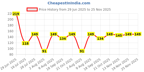 amazon.in Silicone 20MM Watch Straps Compatible with Samsung Galaxy Watch 4/ Watch 5, Amazfit GST2 Mini,Amazfit Bip/Bip U/Pro/Lite,Amazfit GTS/ 2/2e,Bip S Compatible with All 20MM Watch (Black) Price History Graph from 29 Jun 2025 to 24 Nov 2025