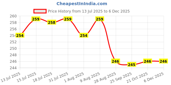 amazon.in purebake Silicone Air Fryer Liner Pack of 2 - Air Fryer Silicone Liners Basket Round, Reusable Baking Tray Cooking Oven Accessories for 3.5 to 5.5 Quart Air Fryers - (Top 7in - Bottom 5.5in) purebake Price History Graph from 13 Jul 2025 to 5 Dec 2025