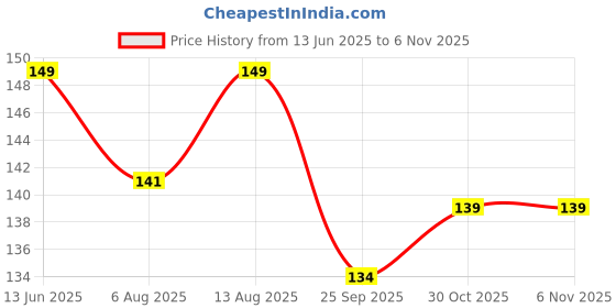 amazon.in mclear Silicone Anti Slide Eyewear Sunglasses | Superstretch Corrosion Resistant | White Anti Slip Anti Slide Ear Hook Durable Lock Tip Holder Stretchable for Temple Lock (2 Pair) mclear Price History Graph from 13 Jun 2025 to 5 Nov 2025
