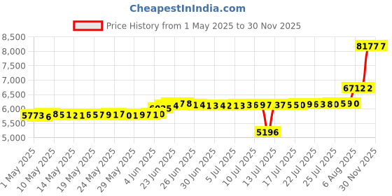 amazon.in Silicone Anti-Spill Pool Drink Holder - Outdoor Cup Holder for Inflatable Pool, Above Ground Pool, Hot Tub, Jacuzzi - Multifunctional Hot Tub Accessory Price History Graph from 1 May 2025 to 29 Nov 2025