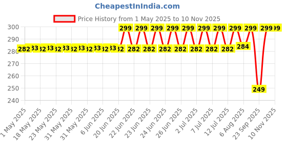amazon.in ramnath impex Silicone Aum Enterprise Multifunctional Magic Broom, Retractable And Adjustable Broom For Flat Floor, 180 Degree Rotatable Wiper, Detachable Indoor Scraping Wiper Brush. (Floor Brush) ramnath impex Price History Graph from 1 May 2025 to 10 Nov 2025