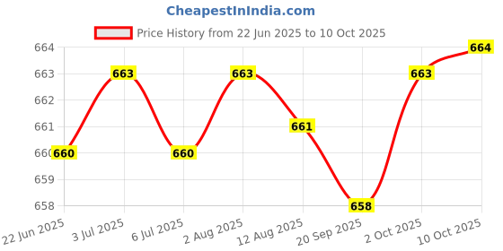 amazon.in Silicone Baby Nasal Aspirator Anti Backflow Premium Rinsing Tool Nose Sucker Rose Red Price History Graph from 22 Jun 2025 to 10 Oct 2025