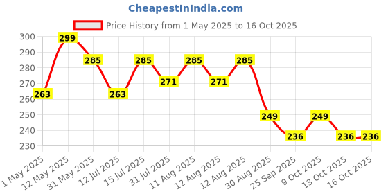 amazon.in Silicone Back Scrubber for Shower, Lengthen Bath Body Brush with Long Handle, Double Sided Shower Brush for Exfoliating and Massage Can Produce Rich Foam, Long Handle Back Scrubber for Men Price History Graph from 1 May 2025 to 16 Oct 2025