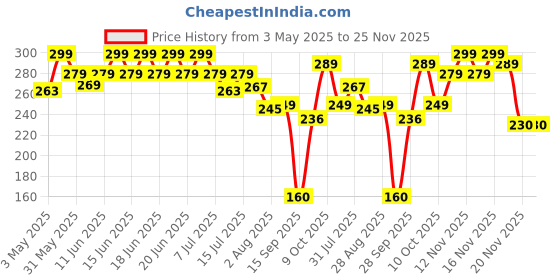 amazon.in Silicone Back Scrubber for Shower,17in Lengthen Long Handle Body Brush,Double Sided Shower Brush for Shower Exfoliating&Massage Can Produce Rich Foam,Long Handle Back Scrubber for Unisex Price History Graph from 3 May 2025 to 25 Nov 2025