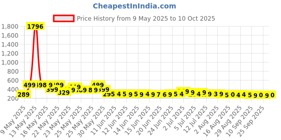 amazon.in manmihealth Silicone Back Scrubber(Thick Bristles) & Soft Bath Glove Set, Super-Exfoliating Body Scrubber & Super-Lathering Shower Body Brush Combination, With A Free Hook.(Black) manmihealth Price History Graph from 9 May 2025 to 10 Oct 2025
