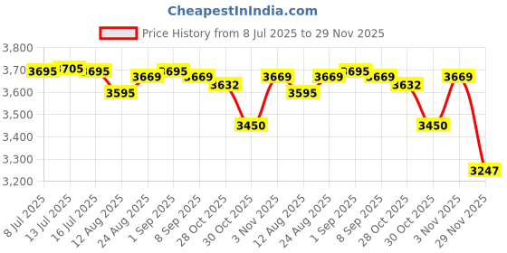 amazon.in Silicone Bands Compatible with FITVII H86 1.57'' Fitness Tracker,Slim Adjustable Band Release Replacement Watch Bands for FITVII H86 Strap Price History Graph from 8 Jul 2025 to 29 Nov 2025