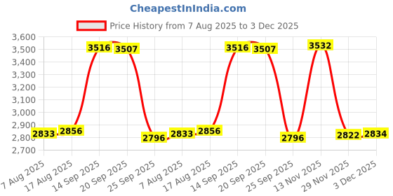 amazon.in Silicone Bands Compatible with Garmin Fenix 5S/5S Plus/6S/6S Pro/D2 Delta S, Soft Breathable Non-slip Pinhole Rubber Replacement Watch Strap for Fenix 6S/5S Smartwatch Accessories for Women Men Price History Graph from 7 Aug 2025 to 3 Dec 2025
