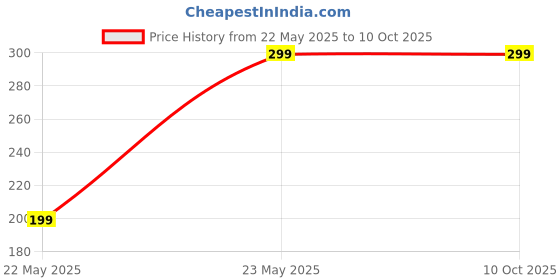 amazon.in Silicone beaded phone wrist strap, phone bracelet strap with tether tab, elastic hands-free phone wristlet strap, anti theft lanyard for mobile, universal cell phone tether lanyards Price History Graph from 22 May 2025 to 9 Oct 2025