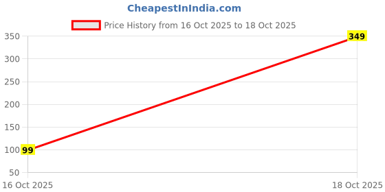 amazon.in Silicone Body Back Scrubber, Double-Sided Exfoliating Bath Brush | Deep Cleansing & Massage Belt for Shower & Dead Skin Removal (Medium) Price History Graph from 16 Oct 2025 to 18 Oct 2025