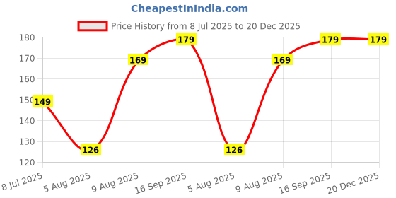 amazon.in Silicone Body Back Scrubber - Pink Double Side Bathing Brush for Skin Deep Cleaning Massage Dead Skin Removal Exfoliating Belt for Shower Back Body Scruber Price History Graph from 8 Jul 2025 to 20 Dec 2025