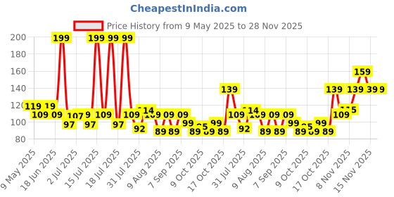 amazon.in b-bucket Silicone Body Scrubber,Shower Scrubber for Nourishing Cleaning & Exfoliating Your Skin Lather Boosting Bristles with Ergonomic No-Slip Handle, Body Exfoliator for Men and Women bath brush b-bucket Price History Graph from 9 May 2025 to 28 Nov 2025