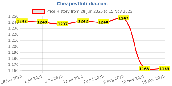 amazon.in Silicone Boxes Food Storage Container Large Case Traveling White 2000ml Price History Graph from 28 Jun 2025 to 15 Nov 2025