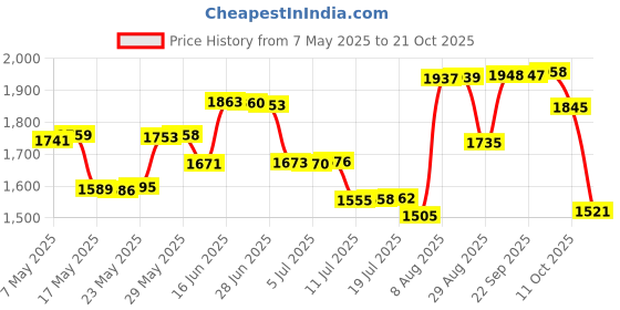 amazon.in dress cici Silicone Bra, Drawstring Stick-On Ruffle for Cleavage, black, L dress cici Price History Graph from 7 May 2025 to 21 Oct 2025