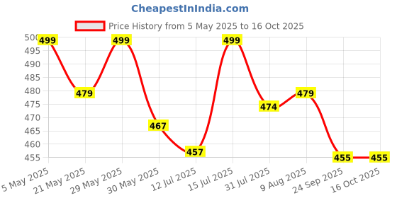 amazon.in dimore Silicone Bra Inserts Breast Enhancement and Push up Clear Gel Cleavage Pads - Clear (251gm) dimore Price History Graph from 5 May 2025 to 15 Oct 2025