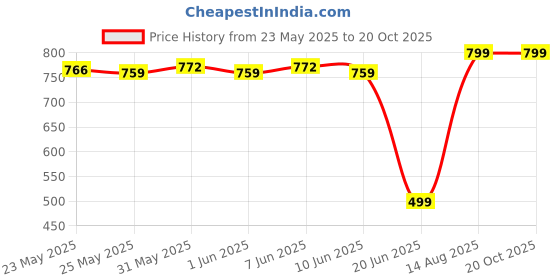 amazon.in antspirit Silicone Bra Inserts Push up Breast Cups Enhancers pads antspirit Price History Graph from 23 May 2025 to 20 Oct 2025