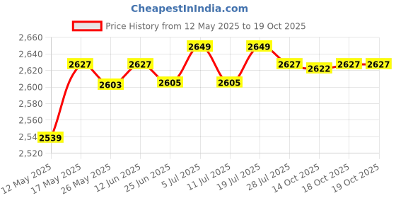 amazon.in club bollywood Silicone Bra Inserts Transparent Cleavage Enhancing Breast Pad Triangular L'|Clothing Shoes & Accessories | Womens Clothing | Intimates & Sleep | Breast Forms Enhancers' club bollywood Price History Graph from 12 May 2025 to 19 Oct 2025