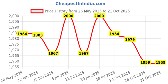 amazon.in club bollywood Silicone Bra Inserts Transparent Cleavage Enhancing Breast Pad Triangular M'|Clothing Shoes & Accessories | Womens Clothing | Intimates & Sleep | Breast Forms Enhancers' club bollywood Price History Graph from 26 May 2025 to 19 Oct 2025