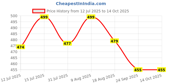 amazon.in dclub Silicone Bra Inserts Upgraded Soft Thick Breast Enhancement and Push up Clear Gel Cleavage Pads. dclub Price History Graph from 12 Jul 2025 to 14 Oct 2025