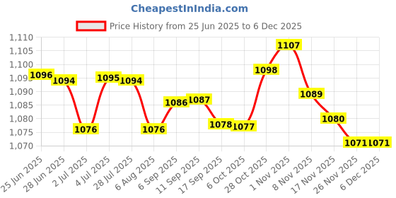 amazon.in loom tree Silicone Bra Pad Removable Soft Bra Push up Pads for Swimsuit Female Bikinis S | 1 Silicone Bra Pad loom tree Price History Graph from 25 Jun 2025 to 5 Dec 2025