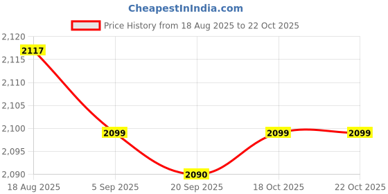 amazon.in heavenglow Silicone Breast Forms Fake Boobs Bra Enhancer Artificial Fake Breast 150g heavenglow Price History Graph from 18 Aug 2025 to 22 Oct 2025