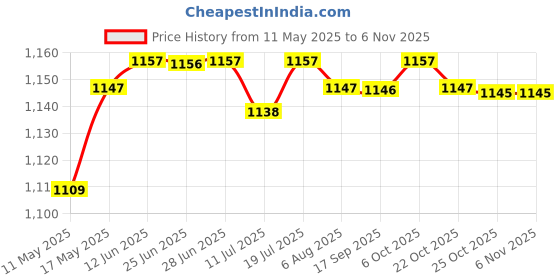 amazon.in club bollywood Silicone Breast Forms False Boobs Breast Prosthesis Chest Enhance Mastectomy 150g'|Clothing Shoes & Accessories | Womens Clothing | Intimates & Sleep | Breast Forms Enhancers' club bollywood Price History Graph from 11 May 2025 to 2 Nov 2025