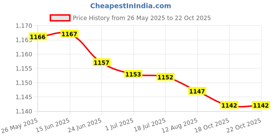 amazon.in atorse Silicone Breast Forms False Boobs Breast Prosthesis Chest Enhance Mastectomy 150G|Clothing Shoes & Accessories|Womens Clothing|Intimates & Sleep|Breast Forms Enhancers atorse Price History Graph from 26 May 2025 to 18 Oct 2025