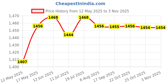 amazon.in club bollywood Silicone Breast Forms False Boobs Breast Prosthesis Chest Enhance Mastectomy 200g'|Clothing Shoes & Accessories | Womens Clothing | Intimates & Sleep | Breast Forms Enhancers' club bollywood Price History Graph from 12 May 2025 to 2 Nov 2025