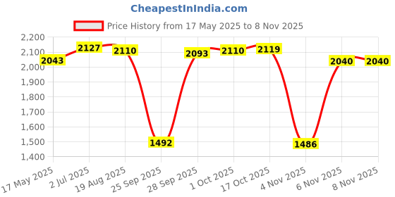 amazon.in myaddiction Silicone Breast Forms False Boobs Breast Prosthesis Chest Enhance Mastectomy 300g Clothing Shoes & Accessories | Womens Clothing | Intimates & Sleep | Breast Forms Enhancers myaddiction Price History Graph from 17 May 2025 to 2 Nov 2025