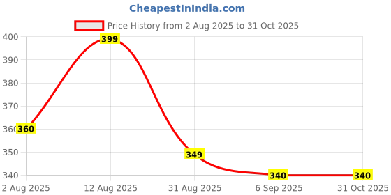 amazon.in Silicone Bunny Rabbit Kids Night Lamps Birthday Gifts Boys Girls Valentine Gifting Soft Touch Lamp 7 Color Changeable Price History Graph from 2 Aug 2025 to 30 Oct 2025