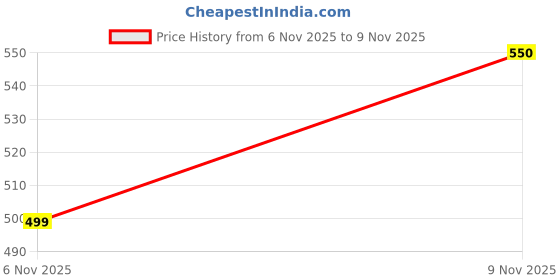 amazon.in Silicone Cart Imported Transparent Dragon condom for mens (6 INCH) Price History Graph from 6 Nov 2025 to 9 Nov 2025