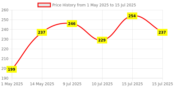 amazon.in meyaar Silicone Case for Apple Airpods 4 (2024) Cute Design for AirPods 4 with Active Noise Cancellation (ANC) with Keychain Shockproof Protective Case (Bat-Man (Black)) meyaar Price History Graph from 1 May 2025 to 15 Jul 2025