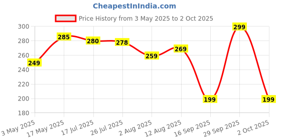 amazon.in Silicone Case for Apple Airpods 4 (2024) Cute Design for AirPods 4 with Active Noise Cancellation (ANC) with Keychain Shockproof Protective Case (Bull Dog (Red)) Price History Graph from 3 May 2025 to 2 Oct 2025