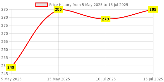 amazon.in Silicone Case for Apple Airpods 4 (2024) Cute Design for AirPods 4 with Active Noise Cancellation (ANC) with Keychain Shockproof Protective Case (Hello Kitty (White)) Price History Graph from 5 May 2025 to 15 Jul 2025