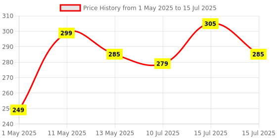 amazon.in meyaar Silicone Case for Apple Airpods 4 (2024) Cute Design for AirPods 4 with Active Noise Cancellation (ANC) with Keychain Shockproof Protective Case (Kitty (Peach)) meyaar Price History Graph from 1 May 2025 to 15 Jul 2025