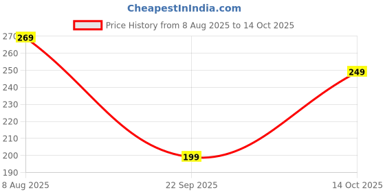 amazon.in Silicone Case for Apple Airpods 4 (2024) Cute Design for AirPods 4 with Active Noise Cancellation (ANC) with Keychain Shockproof Protective Case (Ma-Rio (Red)) Price History Graph from 8 Aug 2025 to 14 Oct 2025