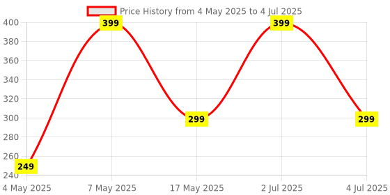 amazon.in Silicone Case for Apple Airpods 4 (2024) Cute Design for AirPods 4 with Active Noise Cancellation (ANC) with Keychain Shockproof Protective Case (Mar-Shall (Black)) Price History Graph from 4 May 2025 to 4 Jul 2025