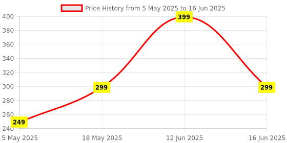 amazon.in Silicone Case for Apple Airpods 4 (2024) Cute Design for AirPods 4 with Active Noise Cancellation (ANC) with Keychain Shockproof Protective Case (Spnge-Bob (Yellow)) Price History Graph from 5 May 2025 to 16 Jun 2025