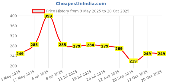 amazon.in meyaar Silicone Case for Apple Airpods 4 (2024) Cute Design for AirPods 4 with Active Noise Cancellation (ANC) with Keychain Shockproof Protective Case (Unbeat (Purple)) meyaar Price History Graph from 3 May 2025 to 19 Oct 2025