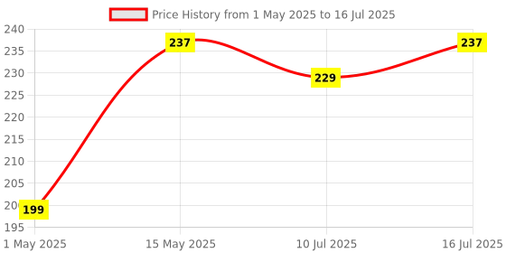 amazon.in Silicone Case for Apple Airpods 4 (2024) Cute Design for AirPods 4 with Active Noise Cancellation (ANC) with Keychain Shockproof Protective Case (Yellow min) Price History Graph from 1 May 2025 to 16 Jul 2025