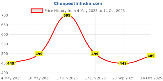 amazon.in Silicone Case for Apple AirPods 4 (2024) - Cute Design with Keychain, Shockproof Protection (Brown) Price History Graph from 4 May 2025 to 14 Oct 2025