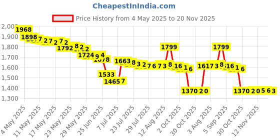 amazon.in Silicone Case for Tile Sticker 2022 with Keychain, Accessories to Connect Finder, Protective Cover Sleeve for tilesticker, Pet Dog Collar Dropper, Secure Holder (Black,Green,Pink,Blue 4Pack) Price History Graph from 4 May 2025 to 20 Nov 2025