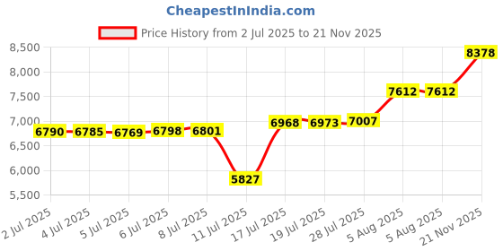 amazon.in Silicone Case Set Compatible with Meta/Oculus Quest 3s Accessories, Silicone Face Cover, Controller Grip Cover, VR Shell Cover, Protective Lens Cover, Camera Lens Protector, Skin for Quest Price History Graph from 2 Jul 2025 to 21 Nov 2025