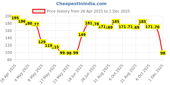 amazon.in maynos Silicone Case Suction Phone Case Mount (Light Pink) maynos Price History Graph from 26 Apr 2025 to 1 Dec 2025
