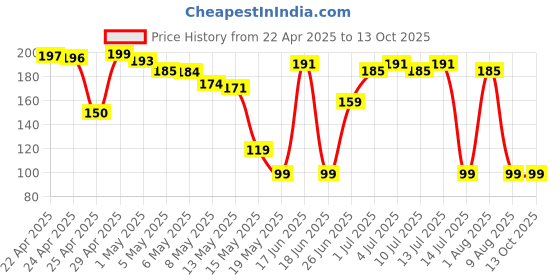 amazon.in Silicone Case Suction Phone Case Mount (Transparent) Price History Graph from 22 Apr 2025 to 13 Oct 2025