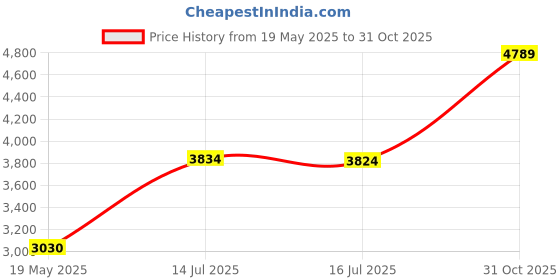 amazon.in Silicone CaseSuction Phone Case Adhesive Mount Compatible with iPhone and Android Cellphone Cases, Anti-Slip Hands-Free Mobile Accessory Holder for Selfies and Videos (Black) Price History Graph from 19 May 2025 to 31 Oct 2025