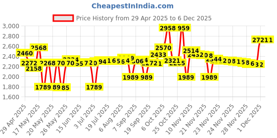 amazon.in Silicone Cover Case For Sony Srs-Xb13 Extra Bass Wireless Portable Speaker, Protective Skin Sleeve Shell For Sony Srs-Xb13 Compact Bluetooth Speaker Accessories (Black) Price History Graph from 29 Apr 2025 to 1 Dec 2025
