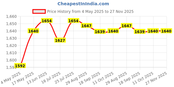 amazon.in Silicone Cover VR Face Pad For Oculus Rift S Replacement Pad Cover Gray | Consumer Electronics | Virtual Reality | PC & Console VR Headsets | PC & Console VR Headsets Price History Graph from 4 May 2025 to 26 Nov 2025